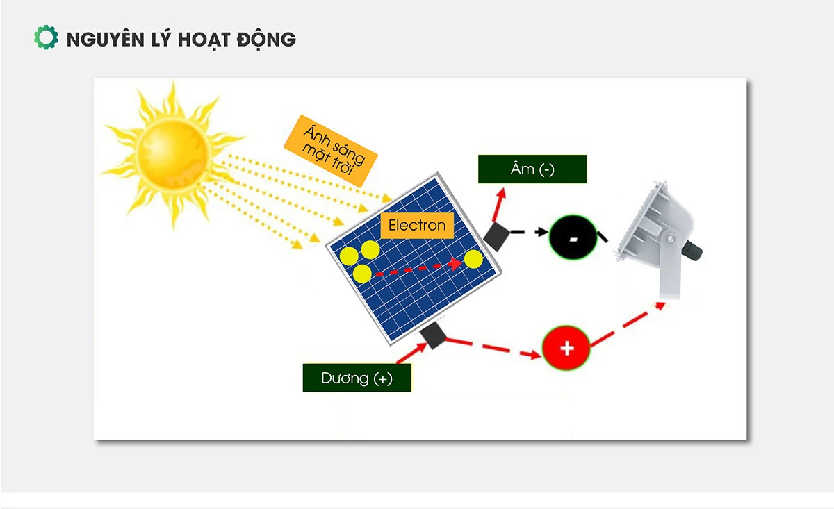 Nguyên lý hoạt động của đèn led năng lượng mặt trời Rạng Đông