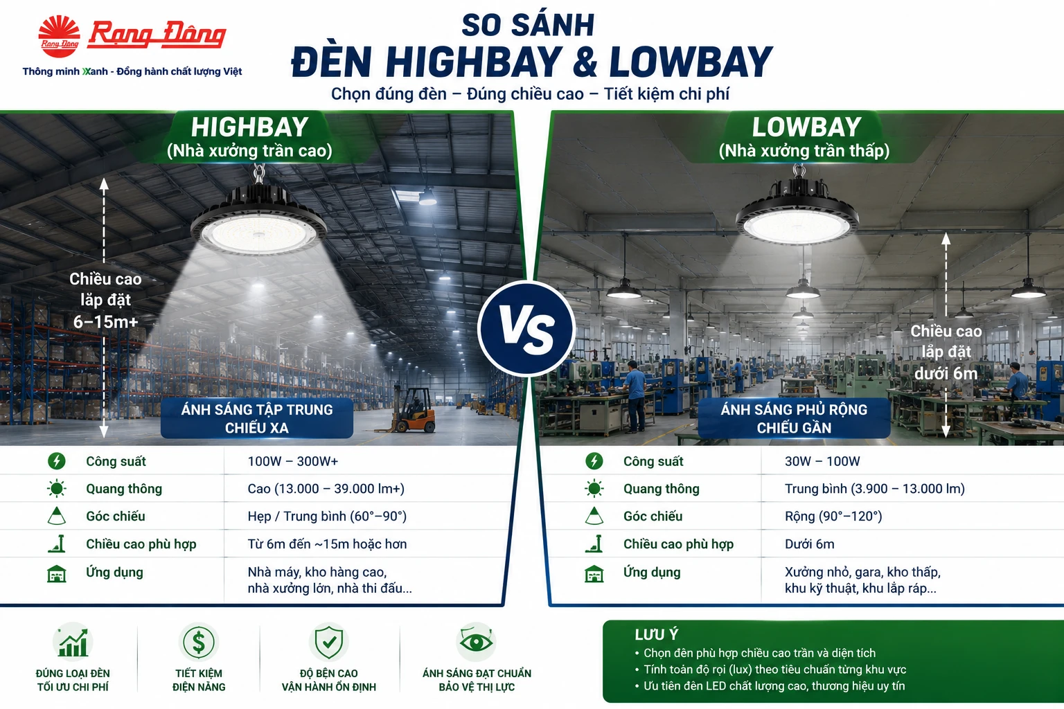 So sánh đèn Highbay và Lowbay
